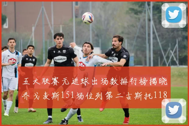 五大联赛无进球出场数排行榜揭晓乔戈麦斯151场位列第二古斯托118场排名第七